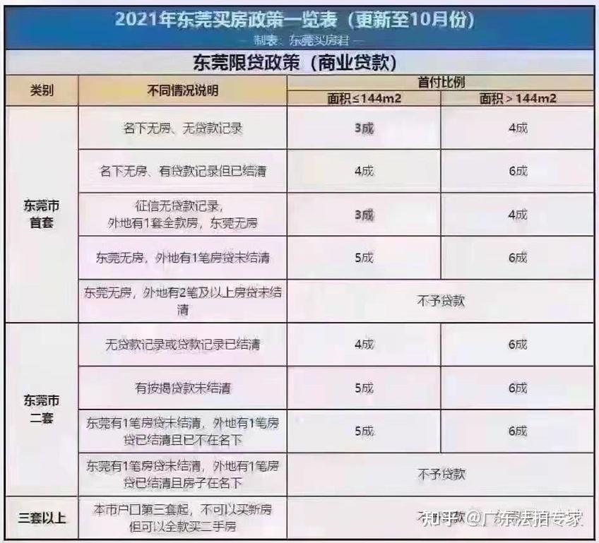 东莞法拍房限购和限贷政策介绍