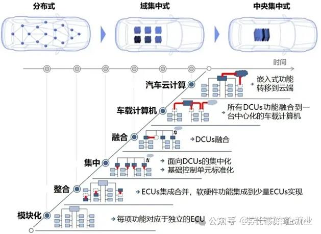 汽车电子电气架构介绍 - 知乎