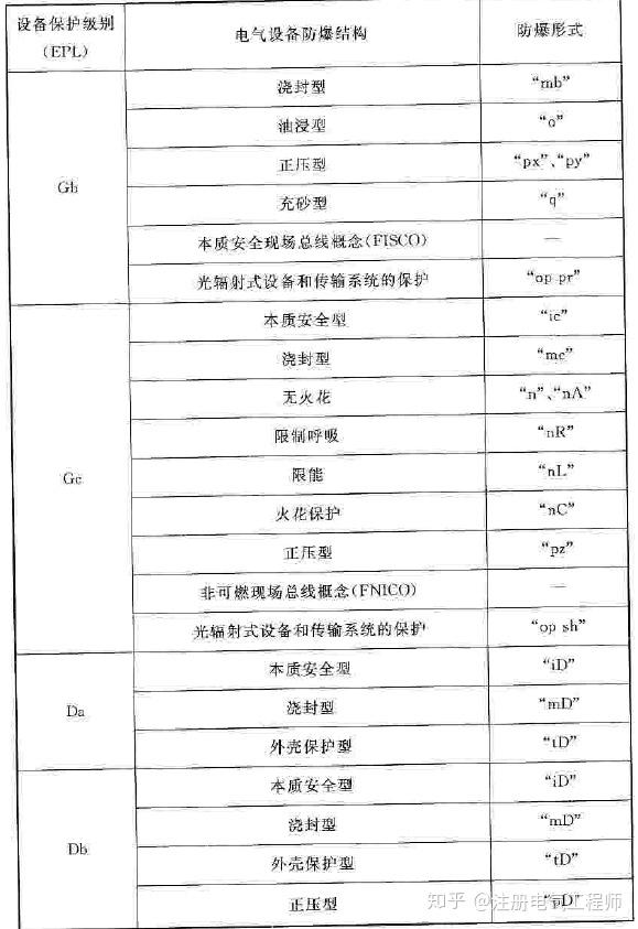 動力平面圖,爆炸危險區域劃分圖等