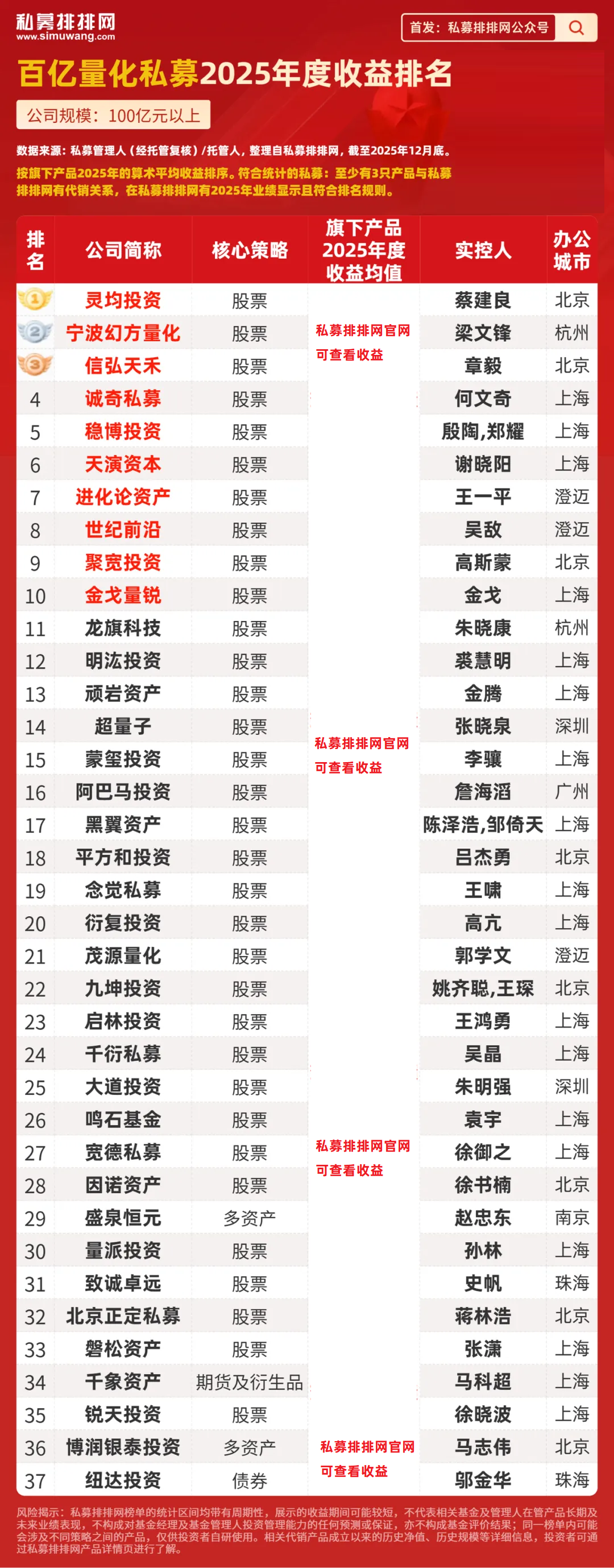 量化私募年度10强出炉！幻方居第2！百亿量化跑赢中小型量化！ - 知乎