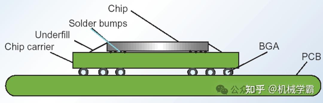 一文了解先进封装之倒装芯片(FlipChip)技术 - 知乎