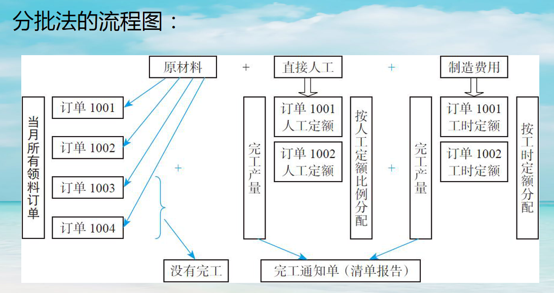 沒有工作經驗想應聘成本會計新手小白怎樣熟練掌握成本核算流程呢