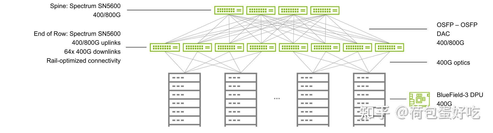 NVIDIA Spectrum-X: 基于Ethernet的AI加速网络平台 - 知乎