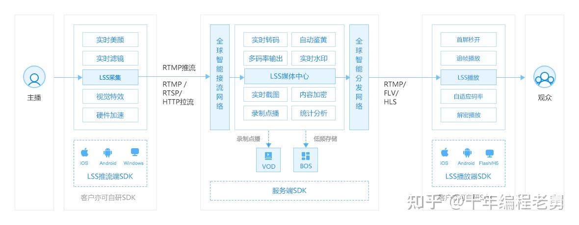 rtmp服务器搭建