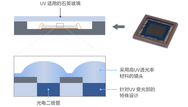 UV紫外成像与应用 - 知乎