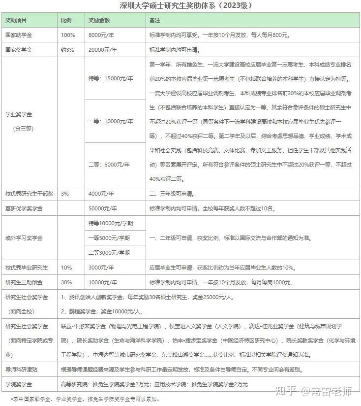 研究生待遇超级好的院校 - 知乎