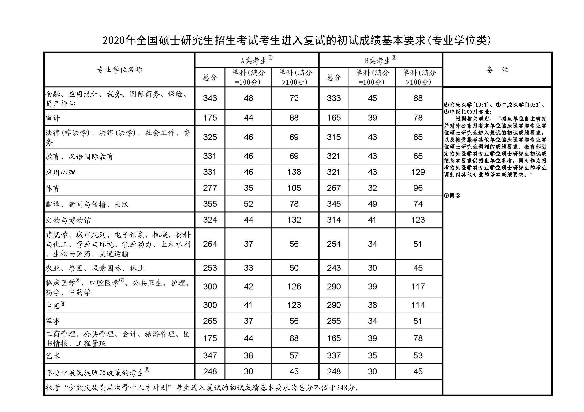 2020考研分数线图片