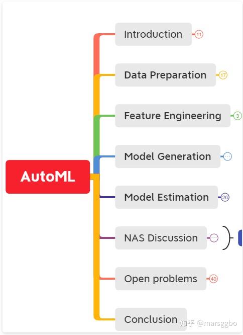 AutoML综述更新 【AutoML：A Survey of the State-of-the-Art】 - 知乎