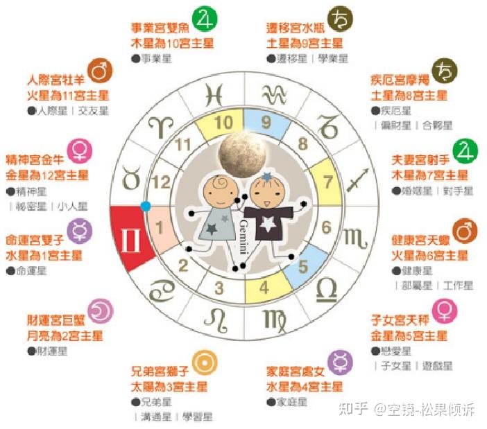 上升双子座对应的十二宫位解释 - 知乎