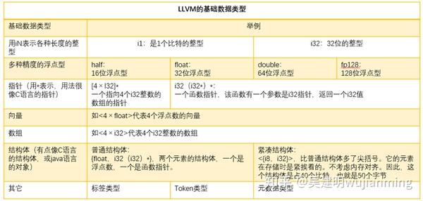 LLVM IR 