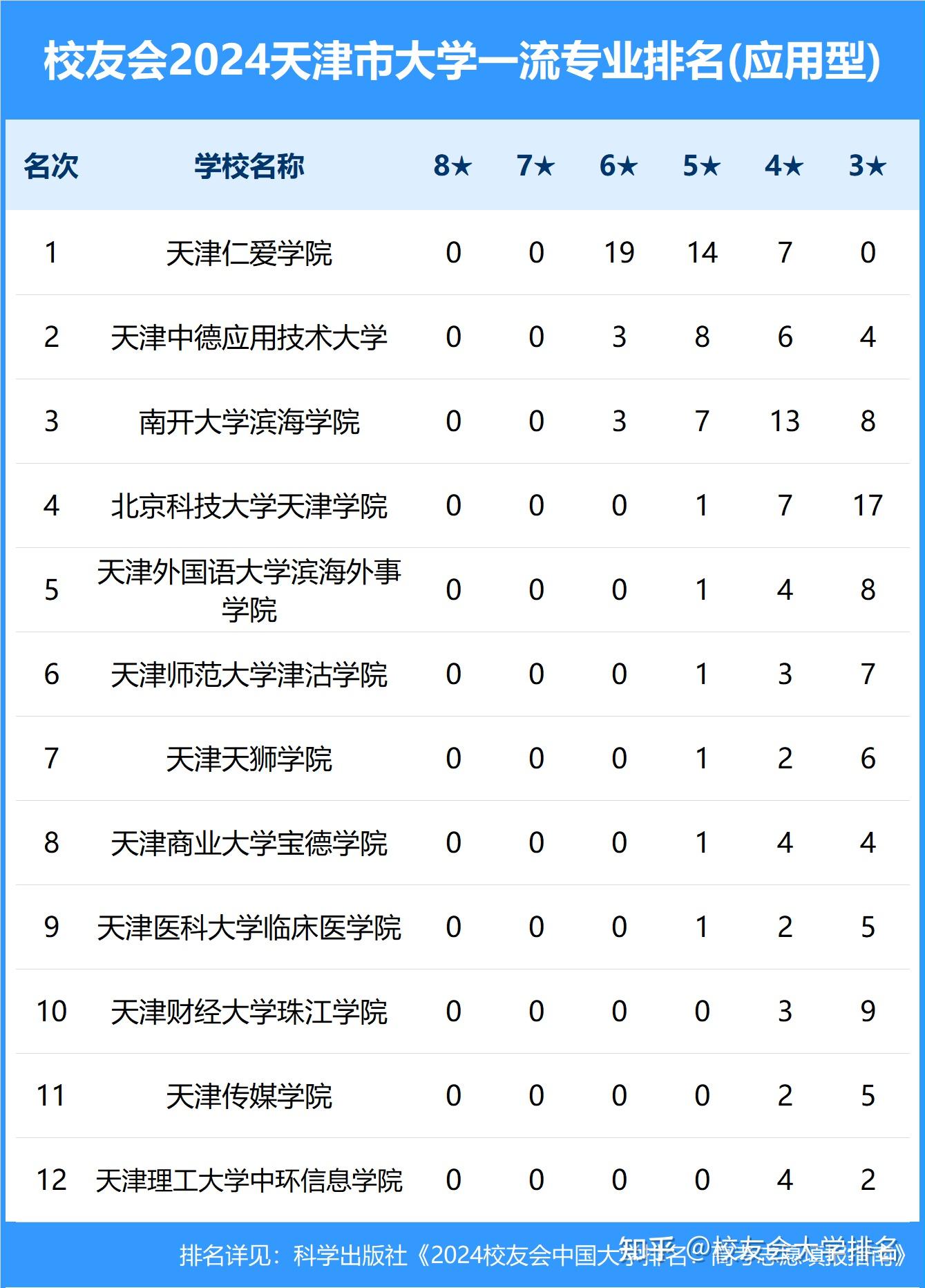 校友会2024中国各地区大学一流专业排名,北京大学,华中科技大学等第一