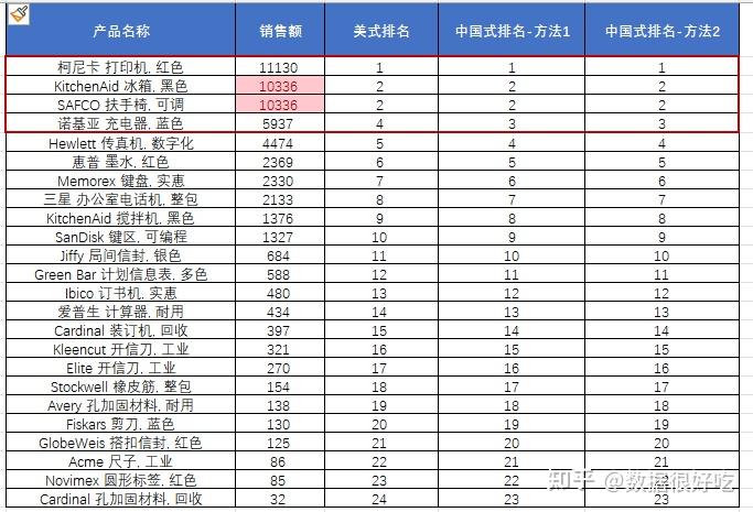Excel中的N种排名方法,来看看有没有需要的 - 知乎