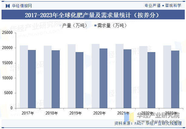 2025年中国化肥行业需求量、需求结构及企业收入情况 - 知乎
