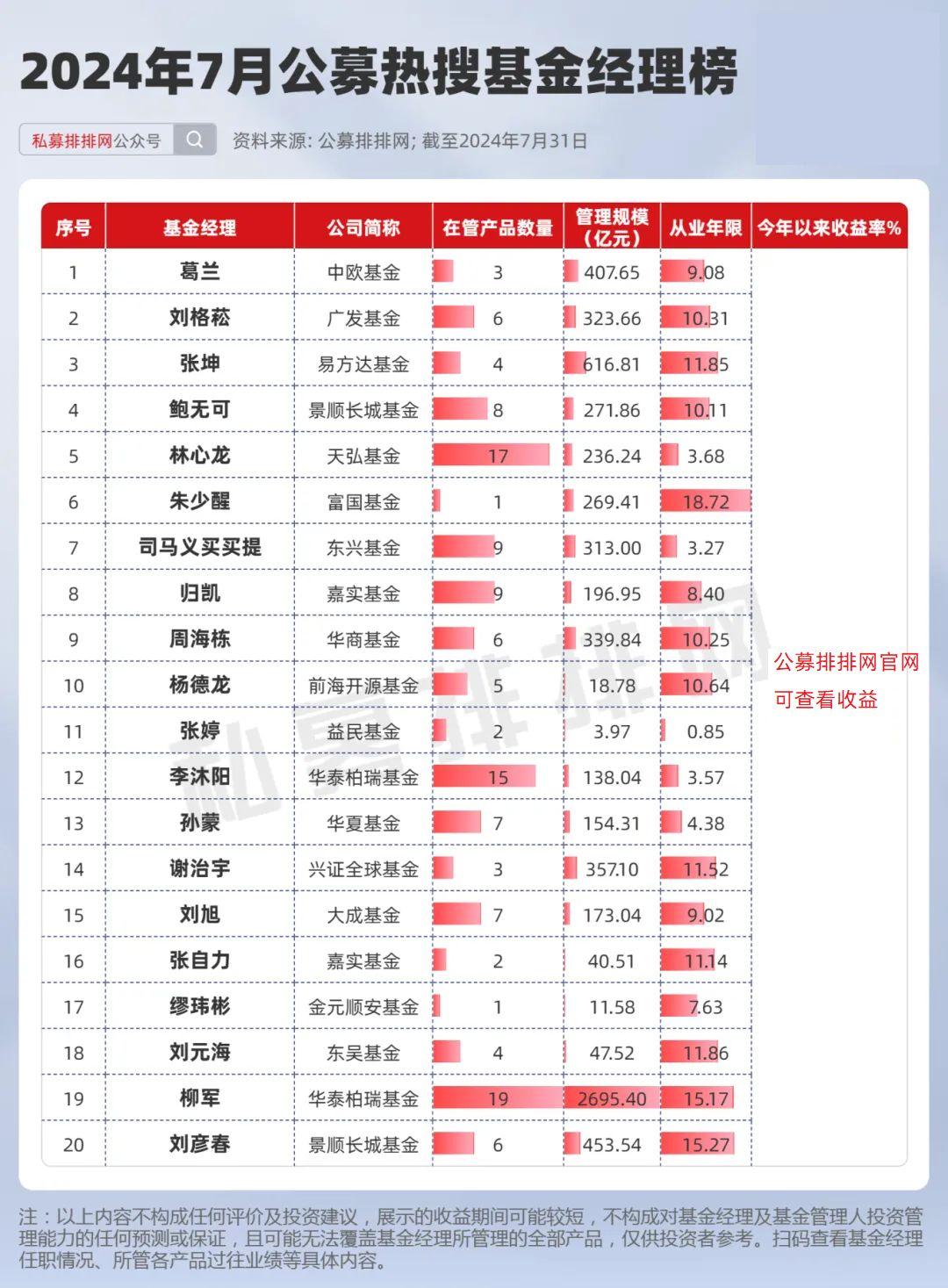 公募热搜榜出炉 鲍无可备受关注 周海栋管理产品人气领先