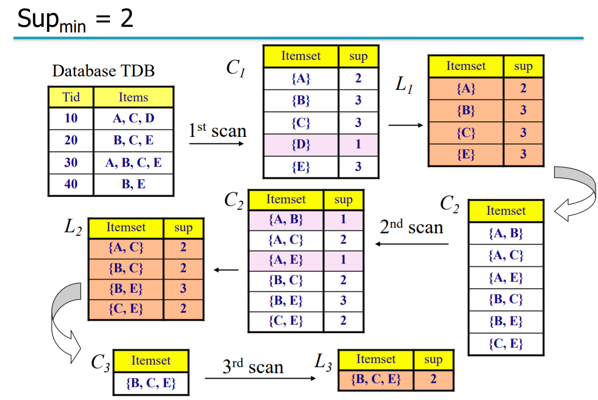 Association Rules关联规则详解 - 知乎