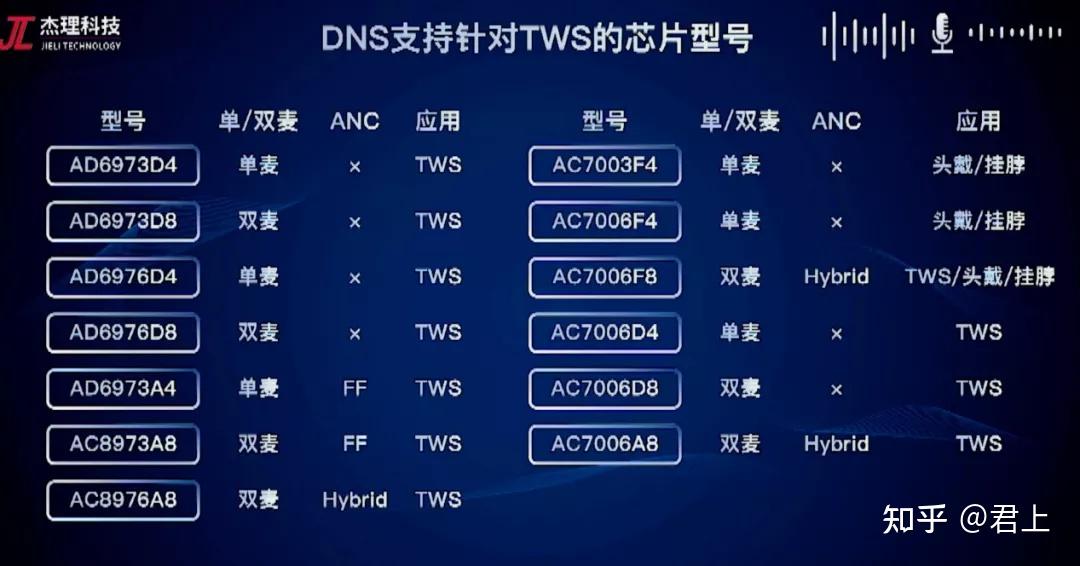 杰理科技发布:两款芯片,一个降噪算法 - 知乎