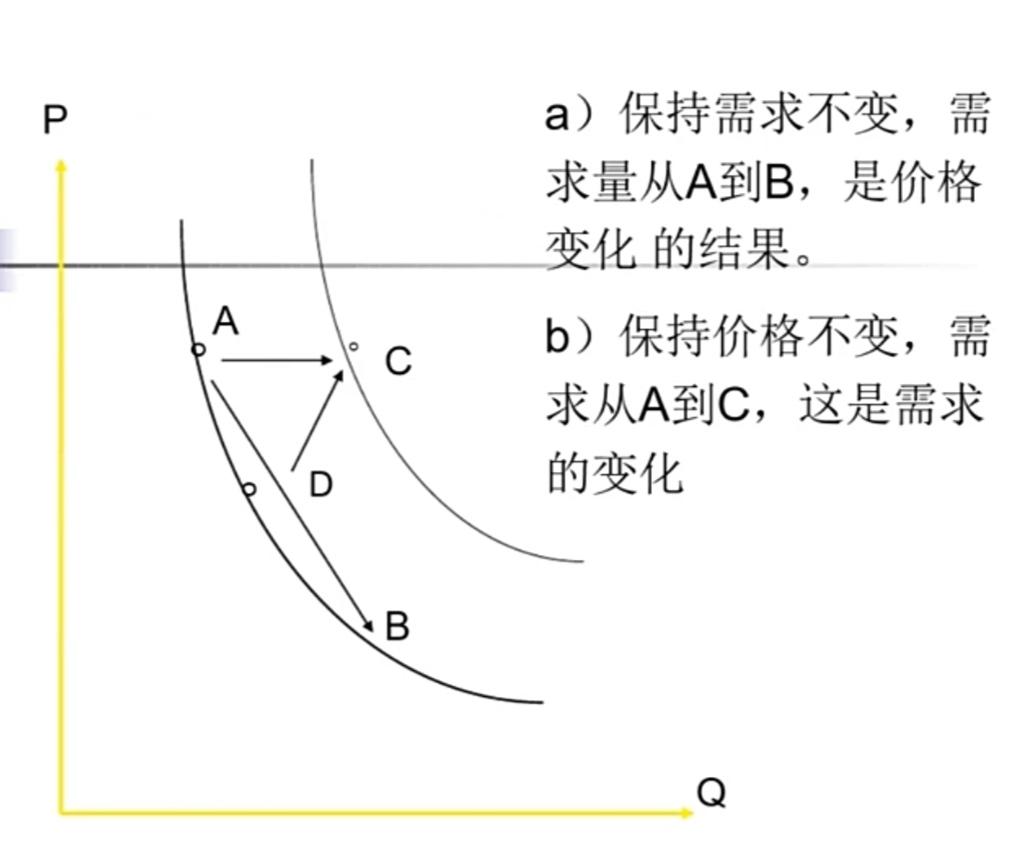 【微观经济学 课堂笔记】第二章 需求与供给 - 知乎