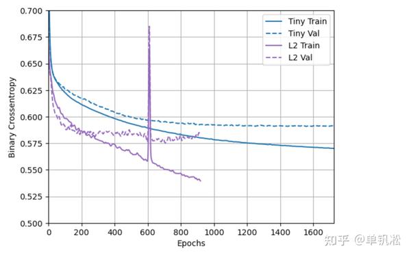 过拟合以及如何解决过拟合 - 知乎