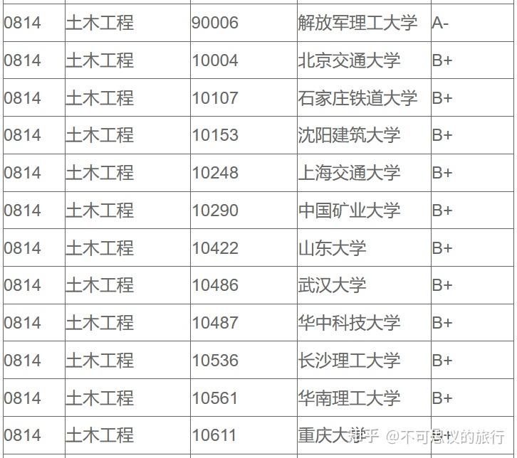 驚重慶大學土木工程學科實現大跨越發展