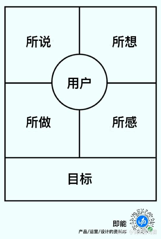 市场分析模型2用户移情图empathymapping