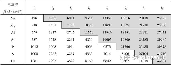 【无机化学：结构与性质】原子结构与元素的性质 - 知乎