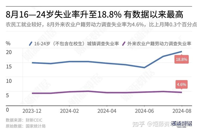 8月不含在校生的16—24岁劳动力失业率升至18.8% ,为有数据以来最高! - 知乎