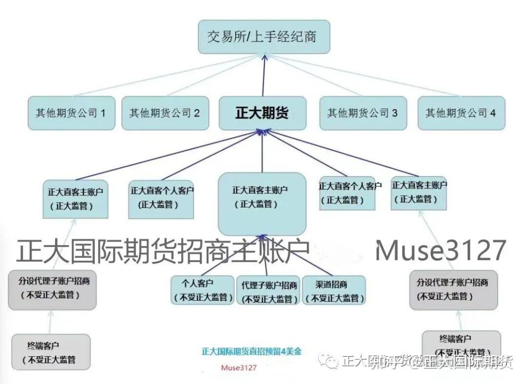 正大国际期货招主账户：人在国内，国际（外盘）期货怎么开户？ - 知乎