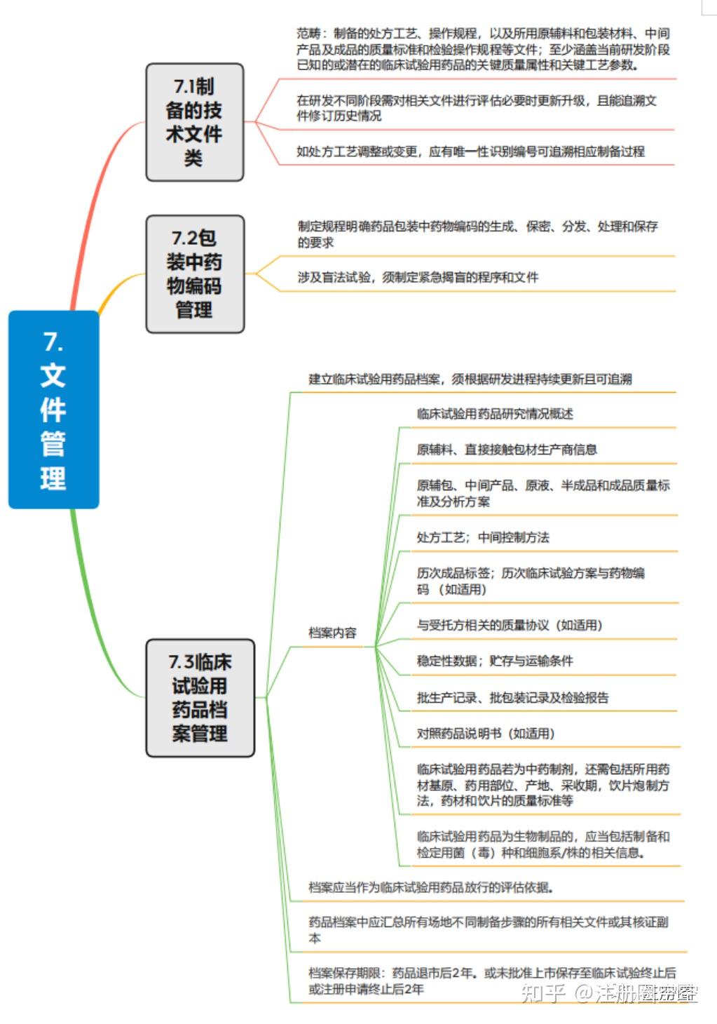 思維導圖剖析臨床試驗用藥品質量管理規範要求