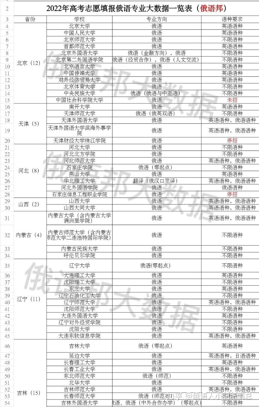 2022年高考志愿填报俄语专业概览表