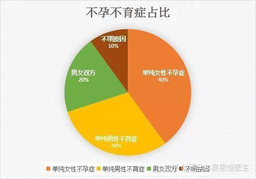 事實上,單純的女性不孕原因只有40%,而單純的男性不育原因佔30%,男女