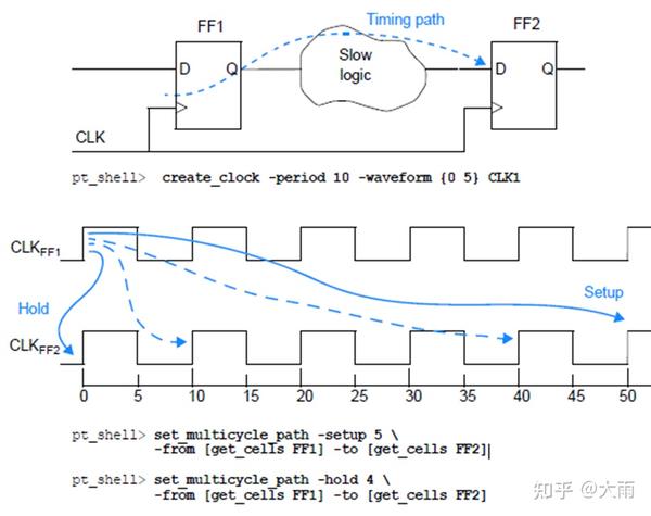 sdc-4-false-path-multicycle-path-max-min-delay