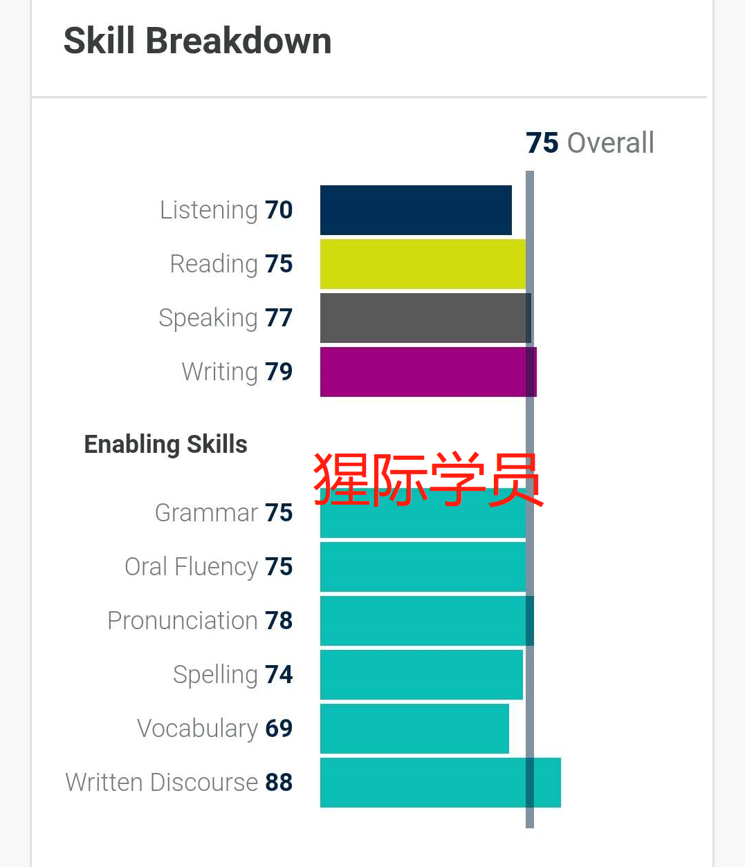 Pte 75 PTE 75 分!总觉得机经背完就忘,焦虑,心态崩了,怎么办? - 知乎