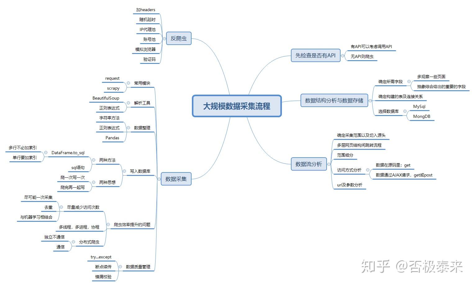 反爬虫2python36正则表达式抓取猫眼电影top100