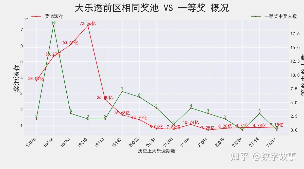 大樂透24017期開獎結果一等獎落空後區號14中斷187期遺漏