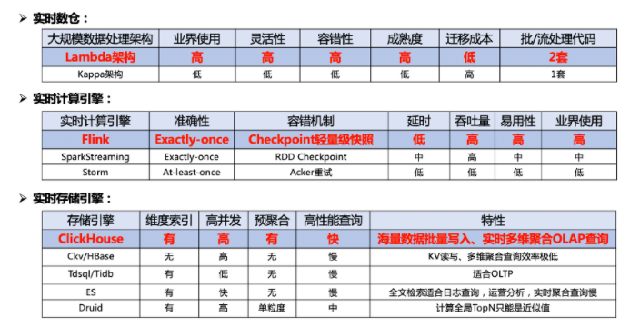 BAT、TMD都在建设的实时数仓究竟是什么样呢? - 知乎
