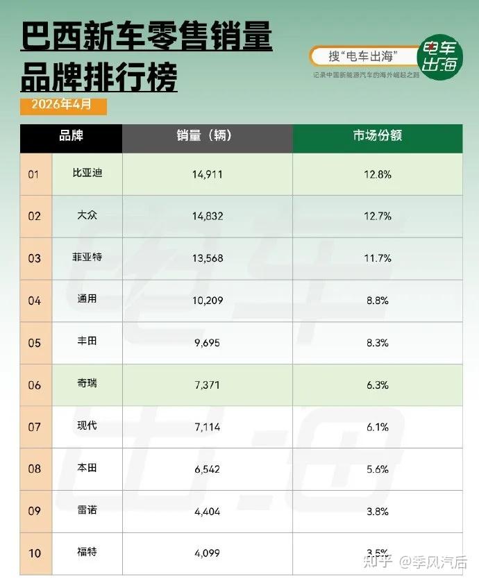 比亚迪登顶巴西销冠,全球城池正在被逐一拿下!