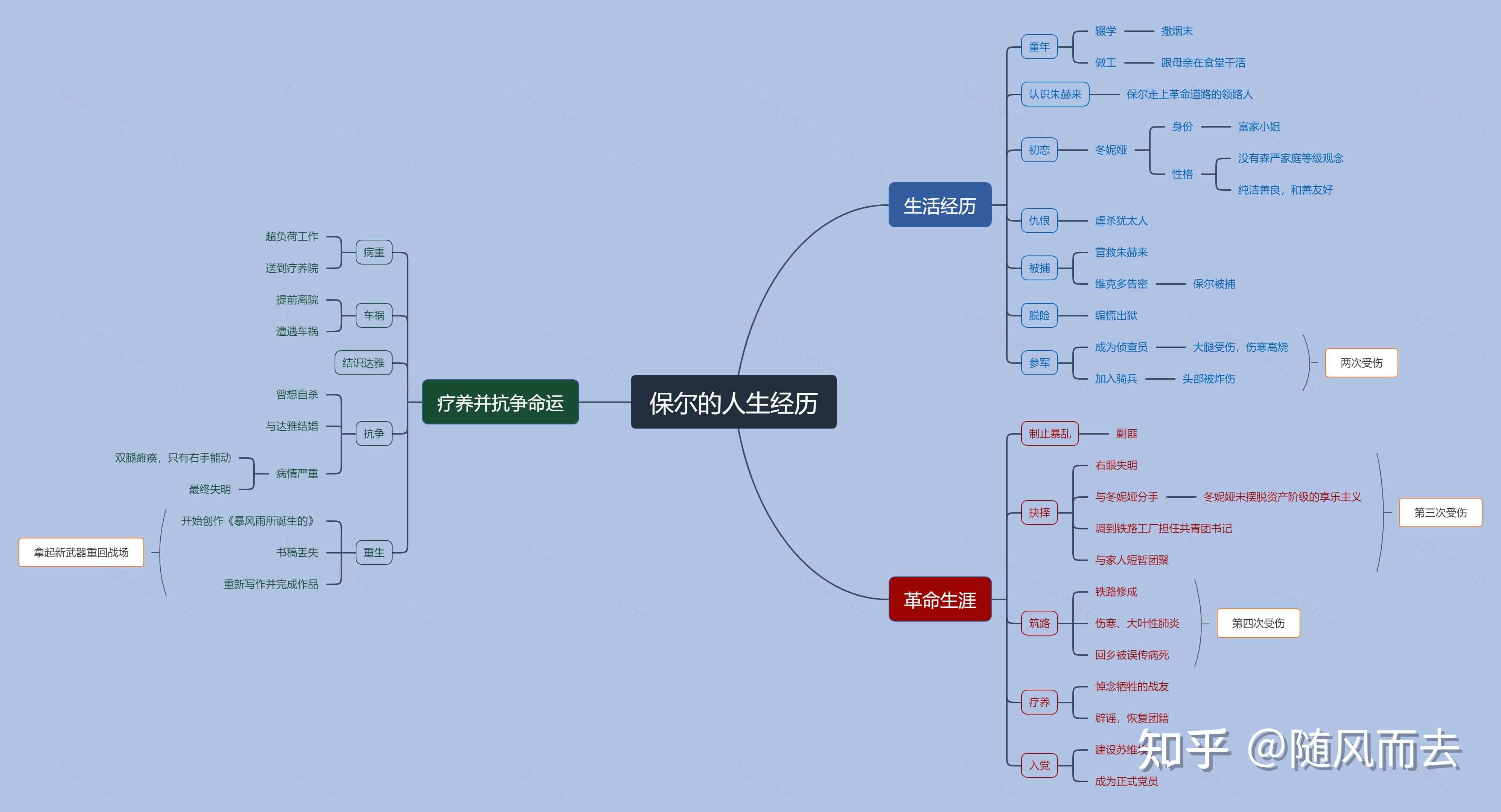 保尔人生阶段思维导图图片