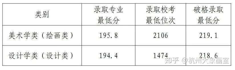 2025年校考院校录取分数线及破格情况汇总! - 知乎
