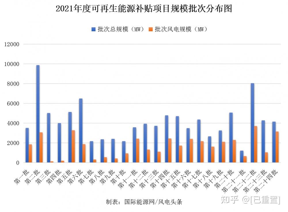 100gw可再生能源项目陆续纳入补贴一文回顾2021年24批次可再生能源