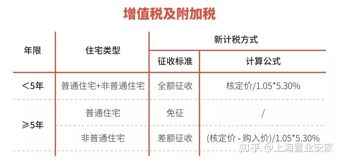 二手房的交易稅費算法6 二手房交易稅費可前往應稅住房所在區的交易