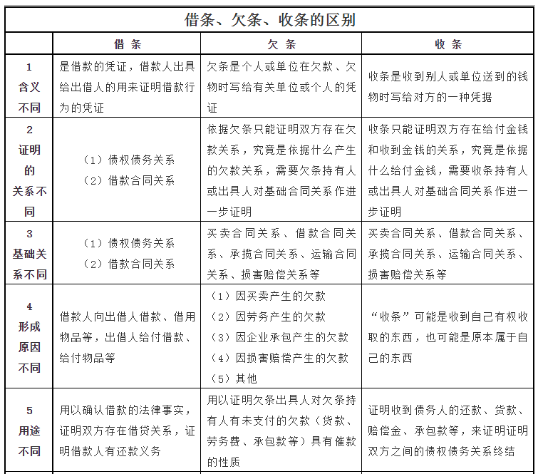 借条,欠条,收条9大区别:一字之差,法律上大不一样