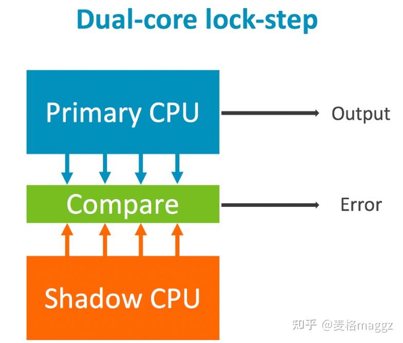 功能安全之MCU双核锁步Dual Lock Step Core - 知乎