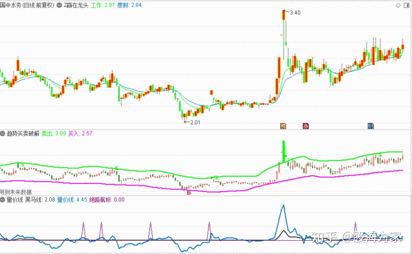 赢在龙头全版软件指标精选更新之副图趋势买卖（源码） - 知乎