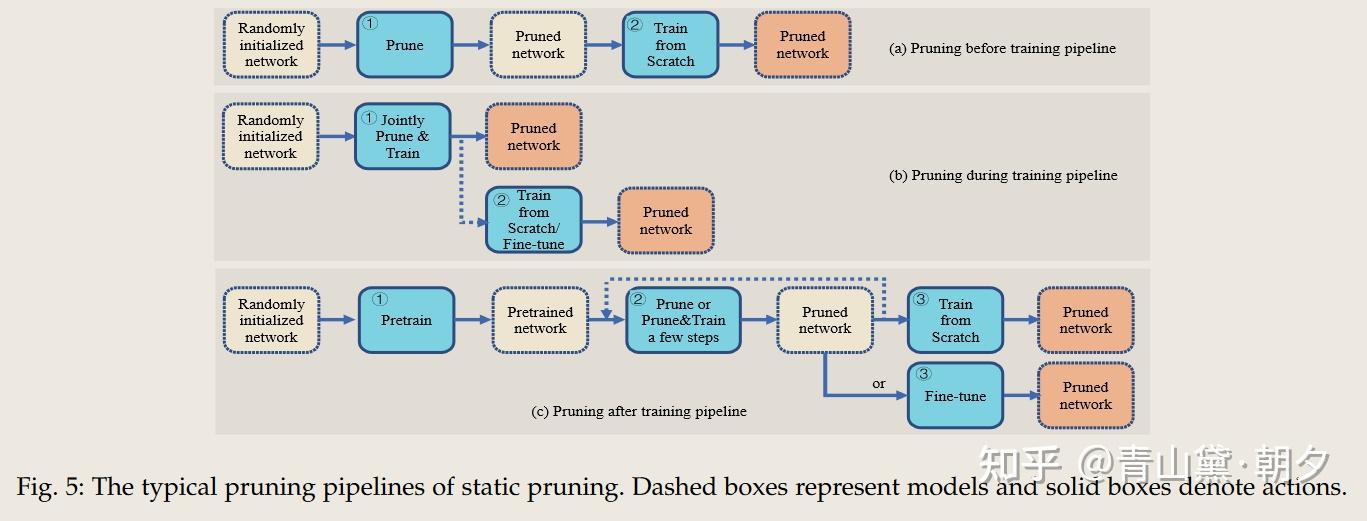 Model Pruning （参考） - 知乎