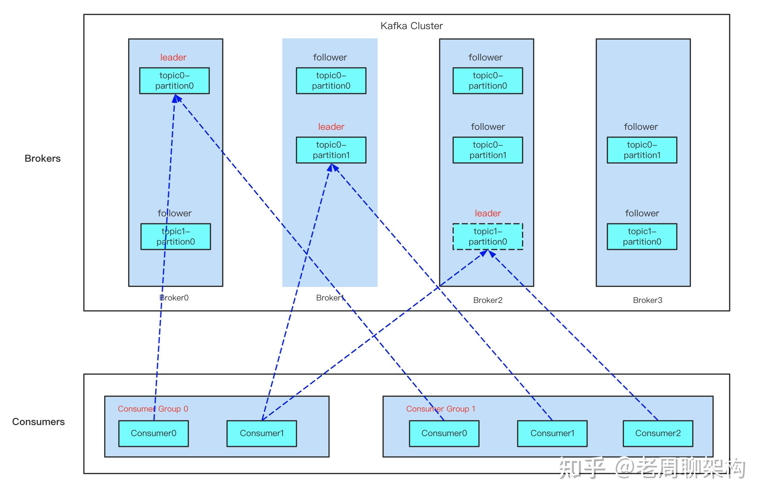 聊聊 Kafka： Consumer 源码解析之 Rebalance 机制 知乎