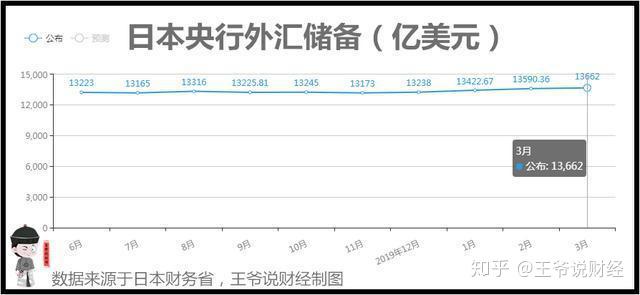 4039.8亿美元,韩国外汇储备世界第9!日本
