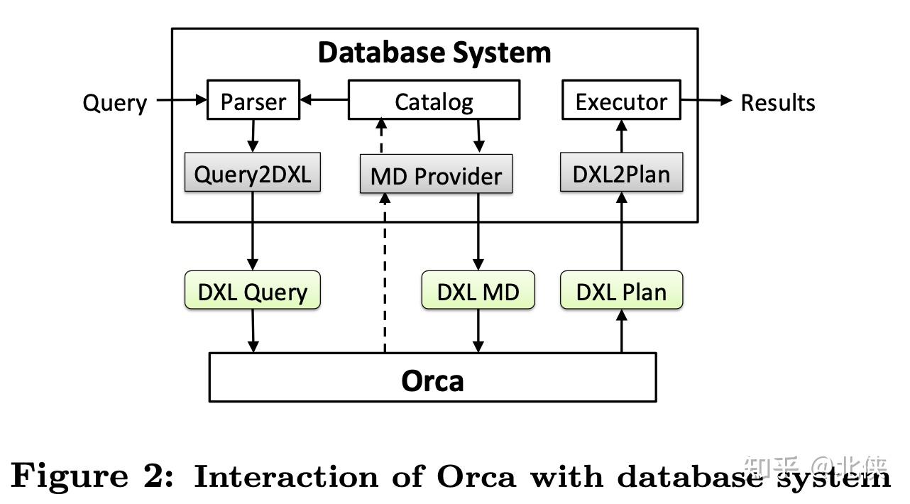 《Orca： A Modular Query Optimizer Architecture for Big Data》导读