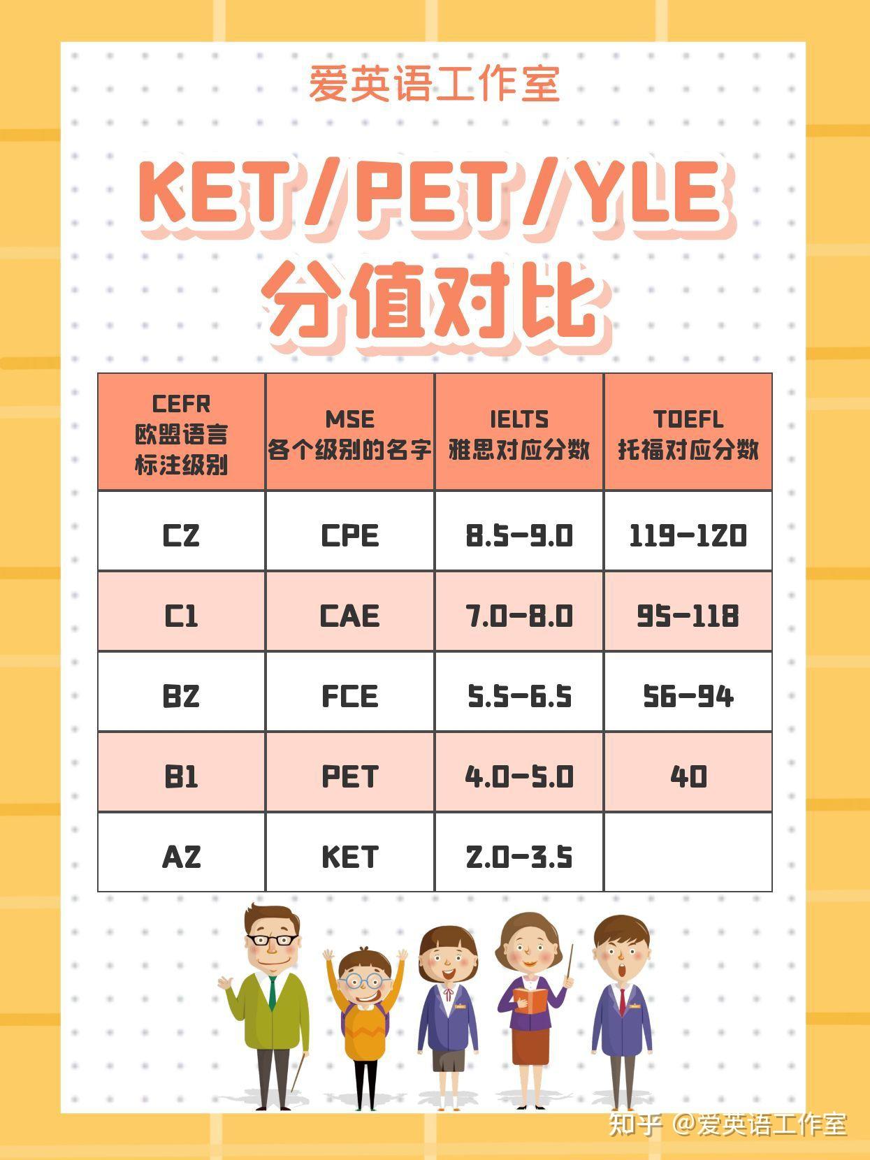 大家关注点赞分享,三连私聊会有小礼品哟#ket #pet #yle #剑桥英语