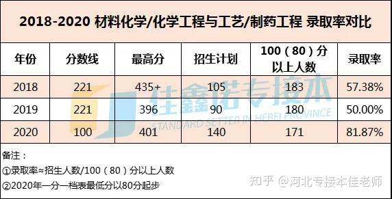 河北專接本專業分析:材料化學分數可真不低! - 知乎