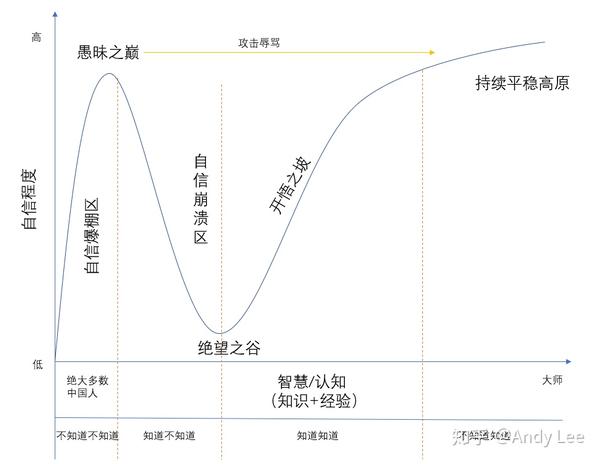 dk效应究竟有多少人站在愚昧之巅上